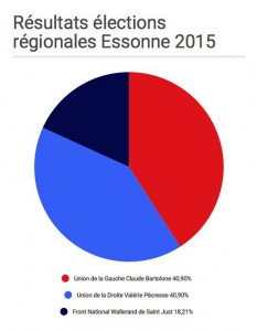élections régionales Essonne 2015